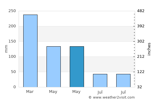 Ngelak average rain in May