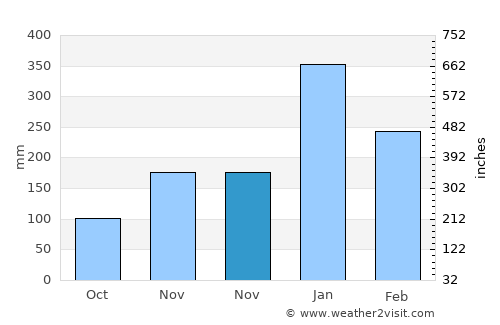 Ngelak average rain in November