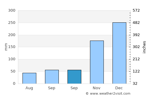 Ngelak average rain in September