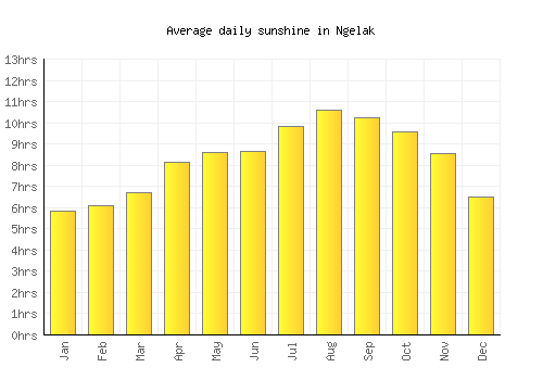 Ngelak average daily sunshine chart