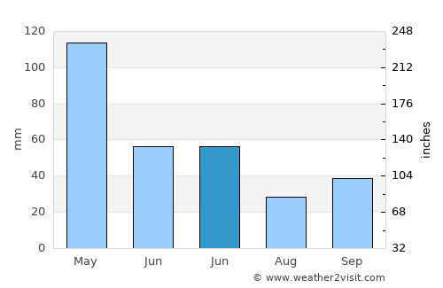 Ngembak average rain in June