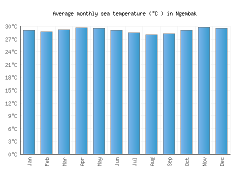 Ngembak average sea temperature chart (Celsius)