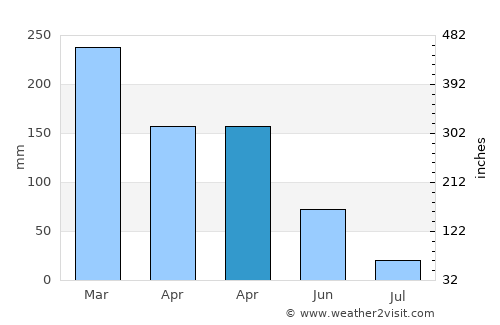 Ngembo average rain in April