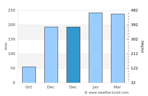 Ngembo average rain in December