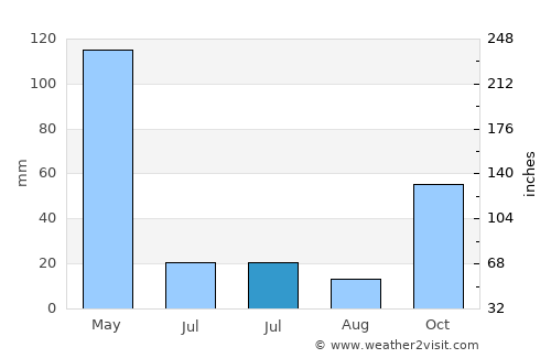 Ngembo average rain in July