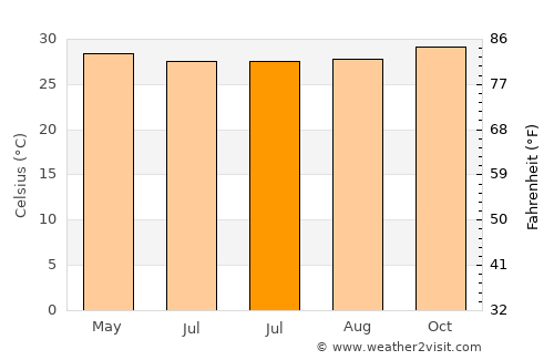 Ngembo average temperature in July