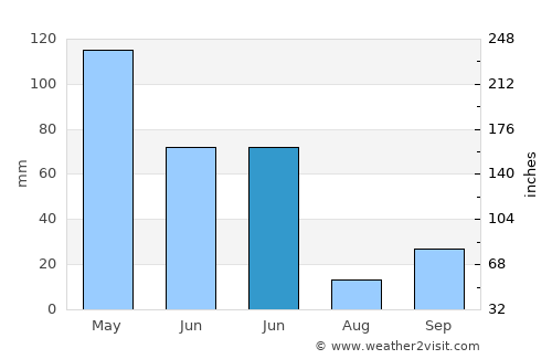 Ngembo average rain in June