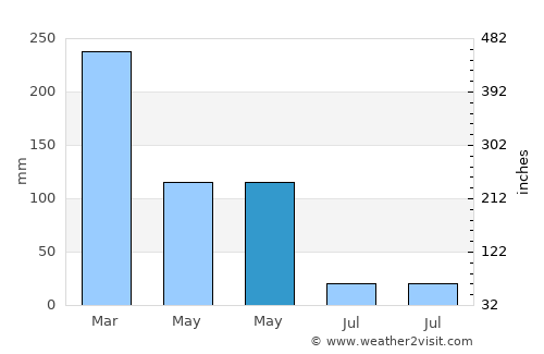 Ngembo average rain in May