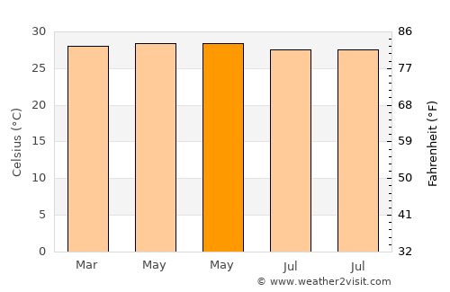 Ngembo average temperature in May