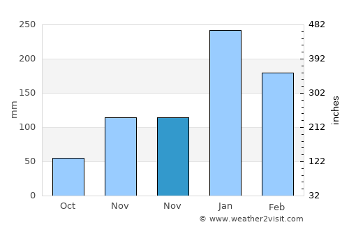 Ngembo average rain in November