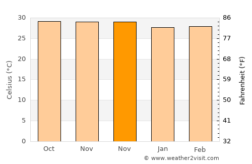 Ngembo average temperature in November
