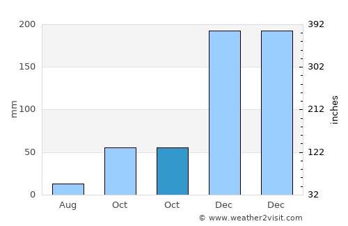 Ngembo average rain in October