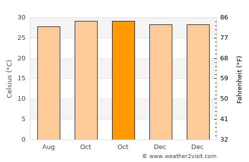 Ngembo average temperature in October