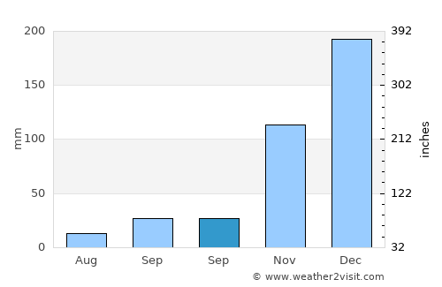 Ngembo average rain in September