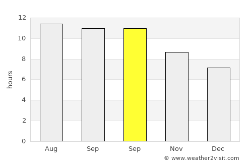 Ngembo average rain in September