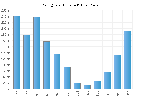 Ngembo monthly rainfall chart (mm)