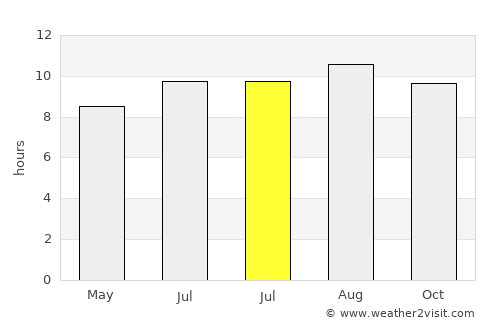 Ngenden average rain in July