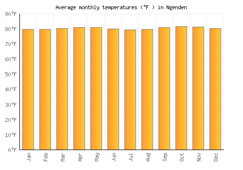 Ngenden average temperature chart (Fahrenheit)