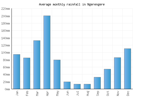 Ngerengere monthly rainfall chart (mm)