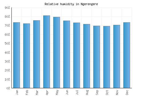 Ngerengere relative humidity averages