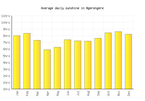 Ngerengere average daily sunshine chart