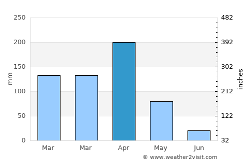 Ngerengere average rain in April