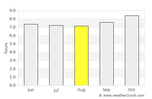 Ngerengere average rain in August