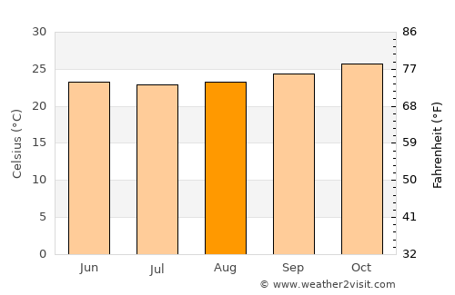 Ngerengere average temperature in August