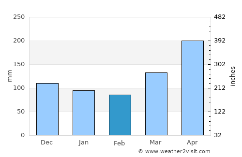 Ngerengere average rain in February