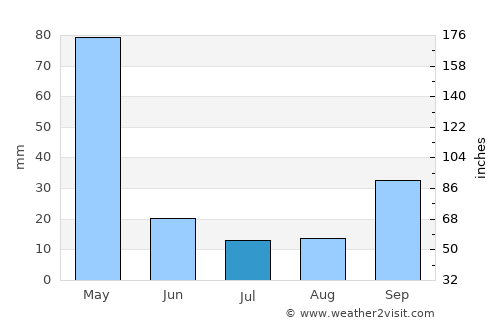 Ngerengere average rain in July