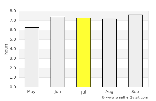 Ngerengere average rain in July