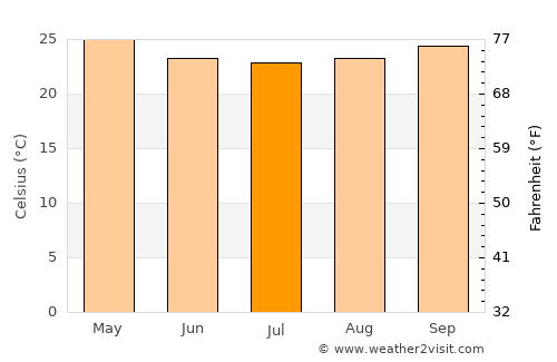 Ngerengere average temperature in July