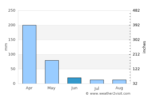 Ngerengere average rain in June