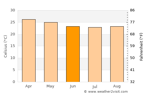 Ngerengere average temperature in June