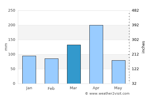 Ngerengere average rain in March