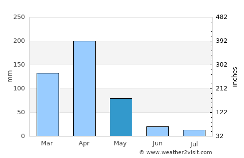 Ngerengere average rain in May