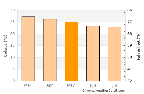 Ngerengere average temperature in May