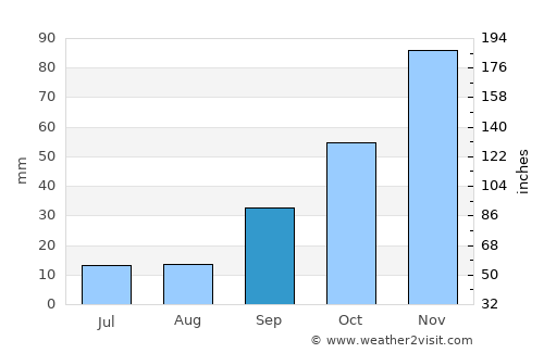 Ngerengere average rain in September