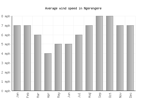 Ngerengere average winspeed by month (mph)