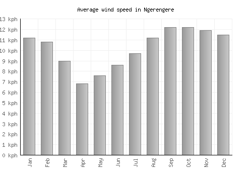 Ngerengere average winspeed by month (km/h)