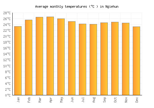 Ngiehun average temperature chart (Celsius)