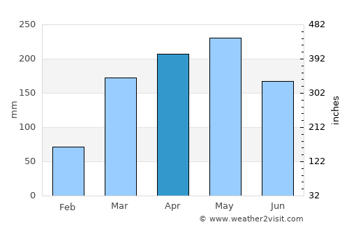 Ngomedzap average rain in April