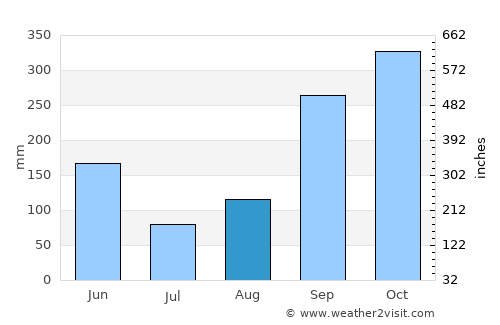 Ngomedzap average rain in August