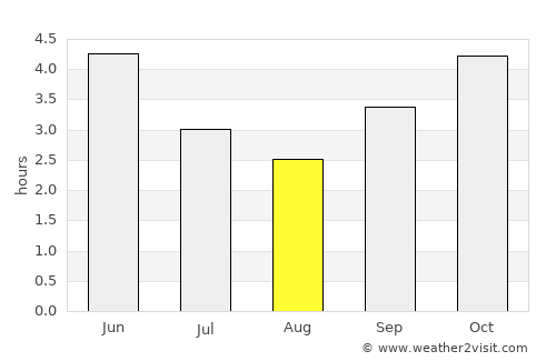 Ngomedzap average rain in August