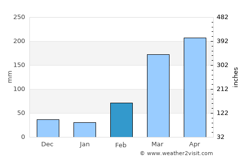 Ngomedzap average rain in February
