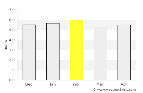 Ngomedzap average rain in February