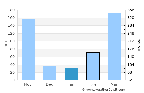Ngomedzap average rain in January