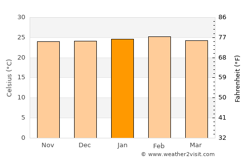 Ngomedzap average temperature in January