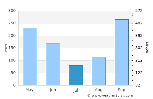 Ngomedzap average rain in July