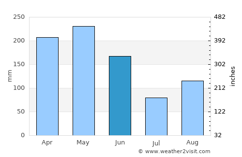 Ngomedzap average rain in June